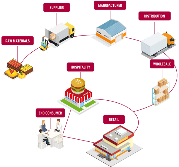 simple supply chain management diagram