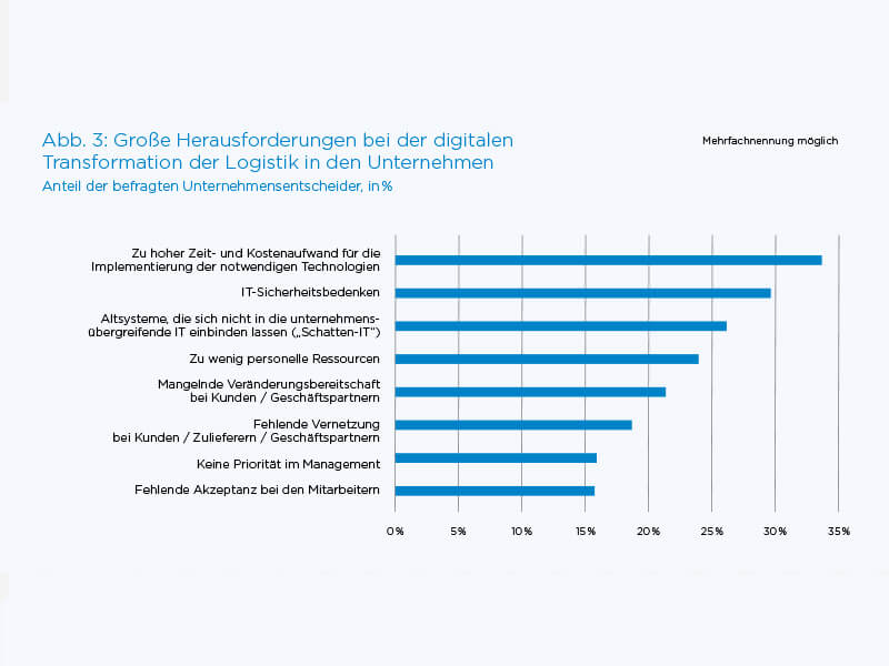 TeamViewer-Blog-Industry-40-Graph1-DE