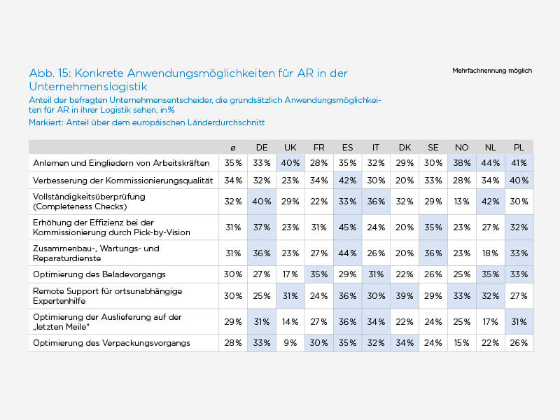 TeamViewer-Blog-Industry-40-Graph3-DE