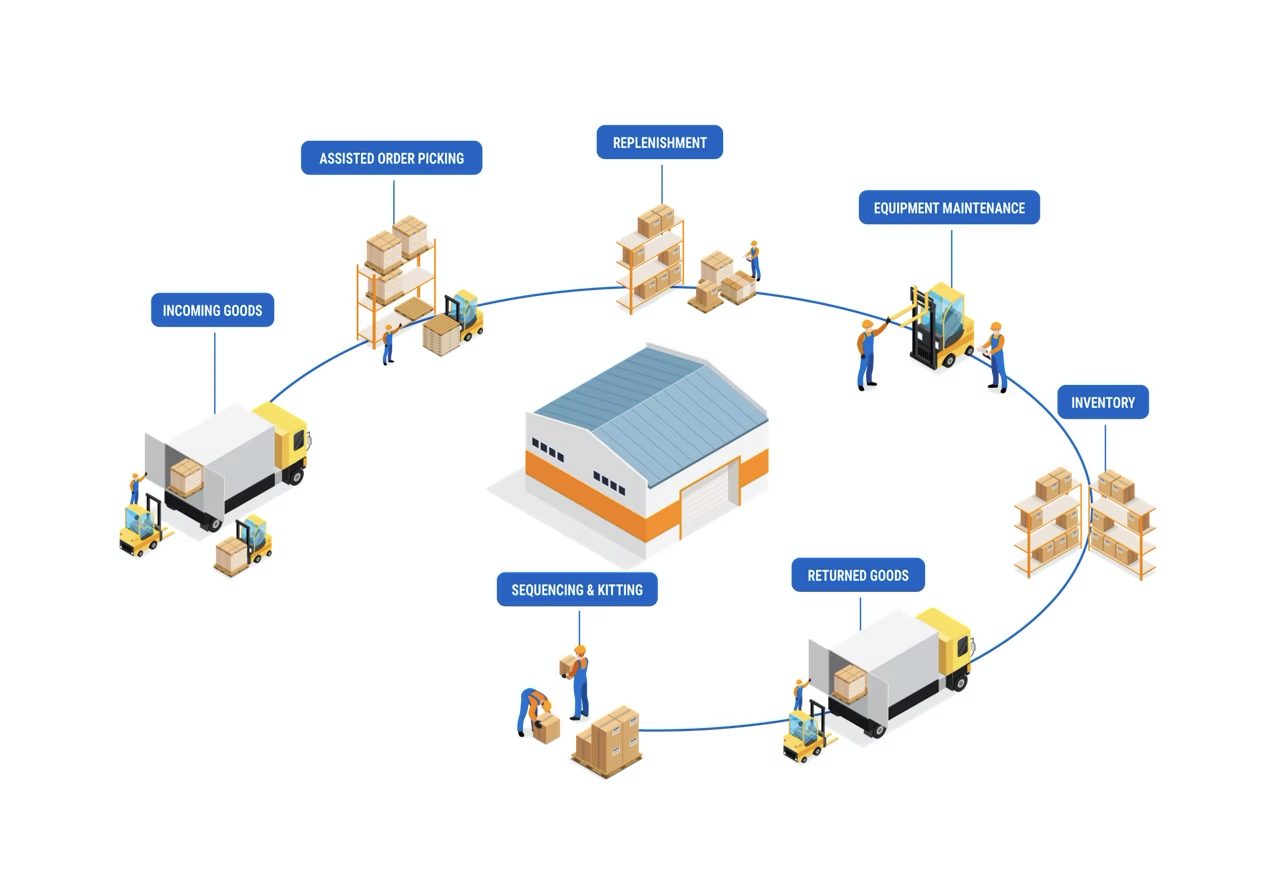 supply chain management process